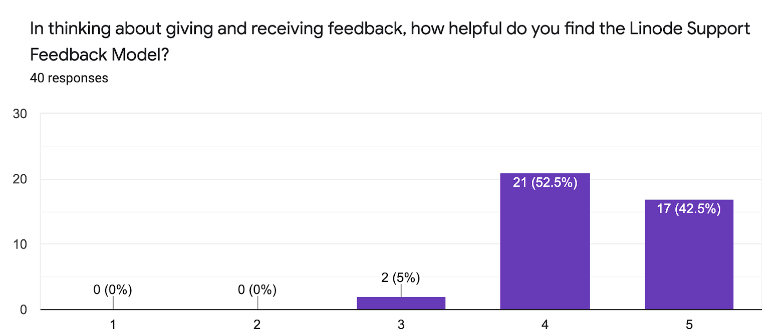 In thinking about giving and receiving feedback, how helpful do you find the Linode Support Feedback Model?