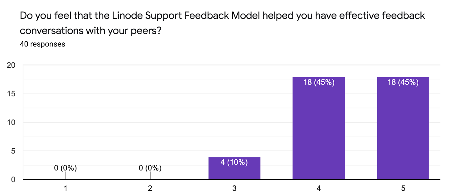 Do you feel that the Linode Support Feedback Model helped you have effective feedback conversations with your peers?