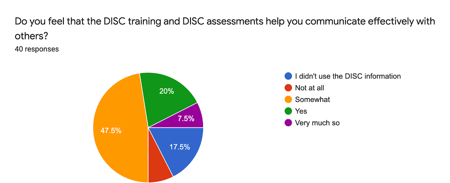 Do you feel that the DISC training and DISC assessments help you communicate effectively with others?